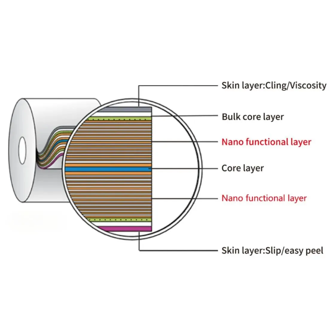 Paxum® Nano - Machine Pallet Wrap - 500mm x 3000m x 10um 1